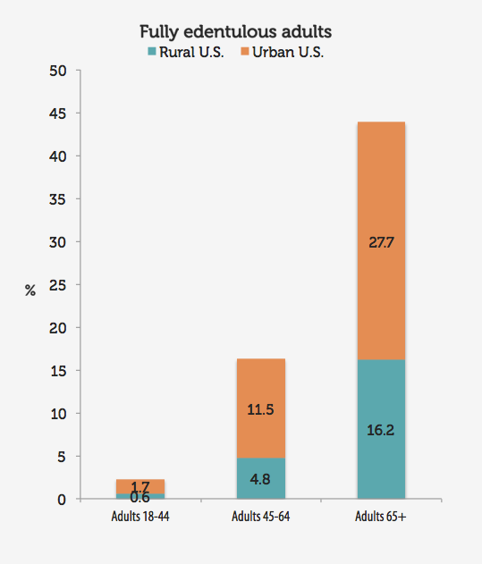 Data table: Fully edentulous adults