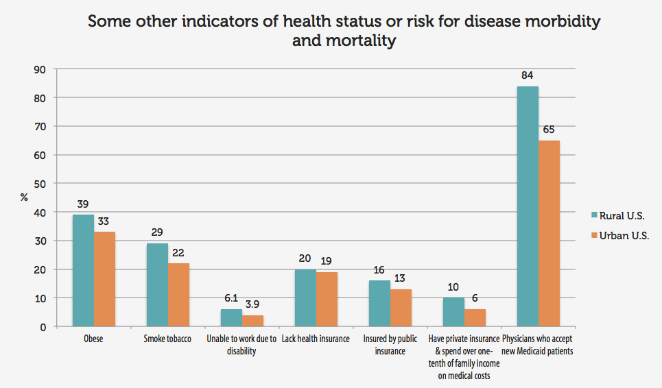 Data table: Some other indicators of health status or risk for disease morbidity and mortality