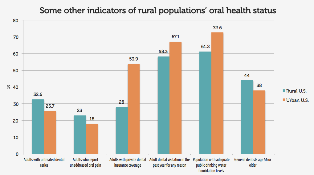 Data table: Some other indicators of rural populations' oral health status