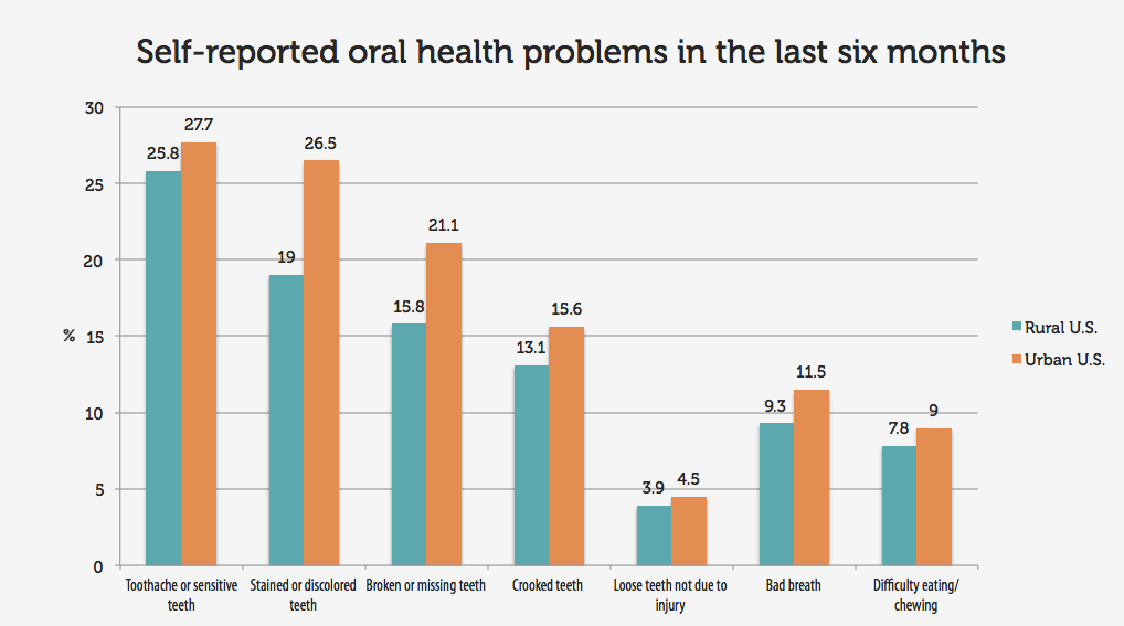 Data table: Self-reported oral health problems in the last six months